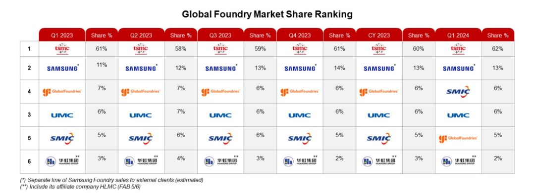 Counterpoint：中芯國(guó)際躍升至全球第三大晶圓代工廠(chǎng)