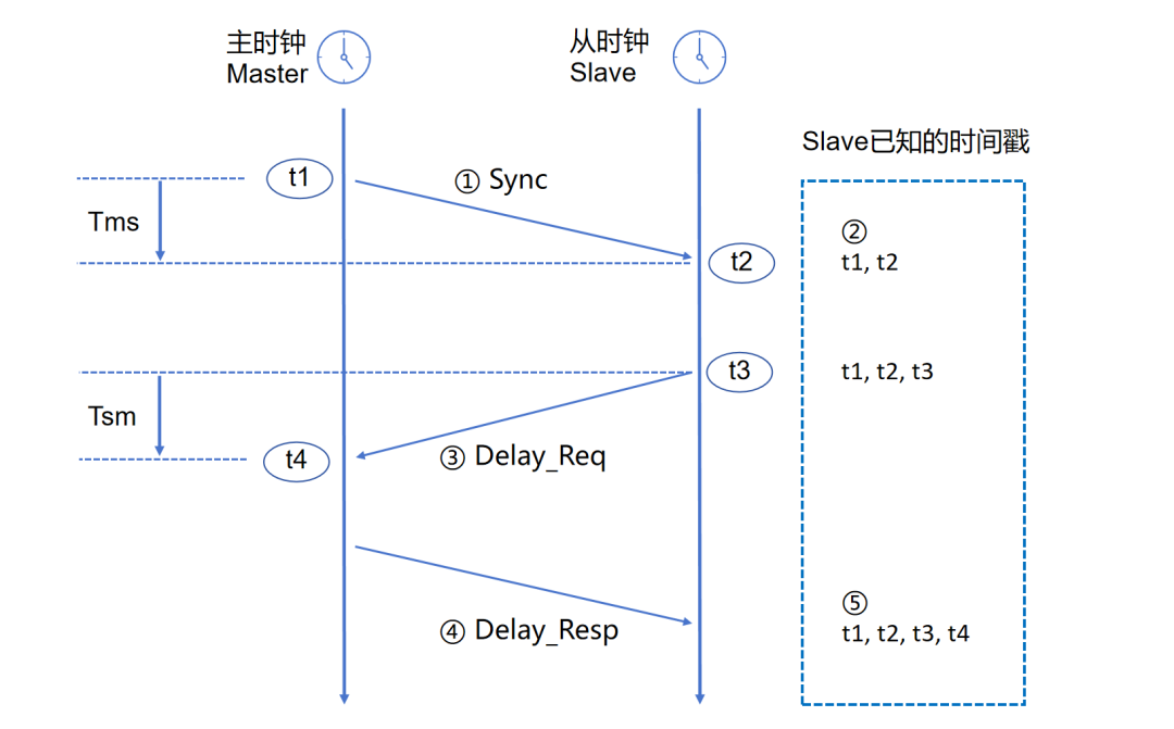 1588v2協(xié)議：精確時(shí)間同步技術(shù)深度解析與實(shí)測(cè)演示